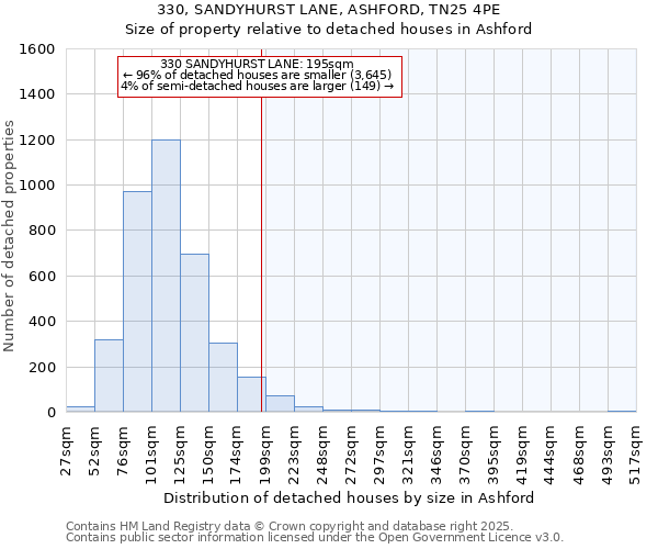 330, SANDYHURST LANE, ASHFORD, TN25 4PE: Size of property relative to detached houses in Ashford