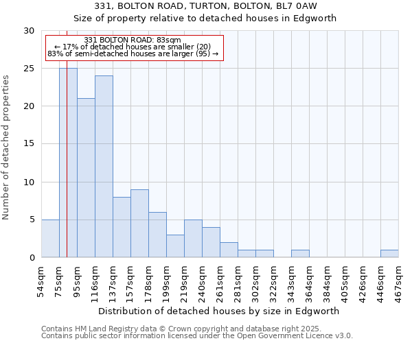 331, BOLTON ROAD, TURTON, BOLTON, BL7 0AW: Size of property relative to detached houses in Edgworth