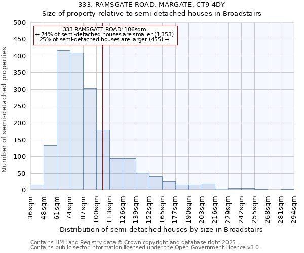 333, RAMSGATE ROAD, MARGATE, CT9 4DY: Size of property relative to detached houses in Broadstairs