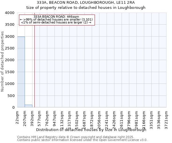 333A, BEACON ROAD, LOUGHBOROUGH, LE11 2RA: Size of property relative to detached houses in Loughborough