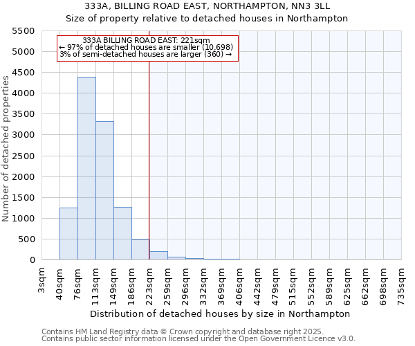 333A, BILLING ROAD EAST, NORTHAMPTON, NN3 3LL: Size of property relative to detached houses in Northampton