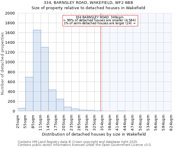 334, BARNSLEY ROAD, WAKEFIELD, WF2 6BB: Size of property relative to detached houses in Wakefield