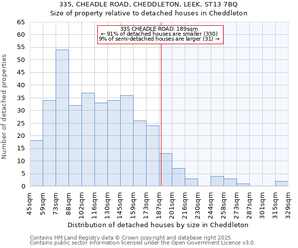 335, CHEADLE ROAD, CHEDDLETON, LEEK, ST13 7BQ: Size of property relative to detached houses in Cheddleton