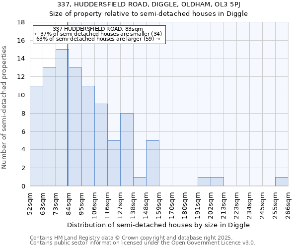 337, HUDDERSFIELD ROAD, DIGGLE, OLDHAM, OL3 5PJ: Size of property relative to detached houses in Diggle