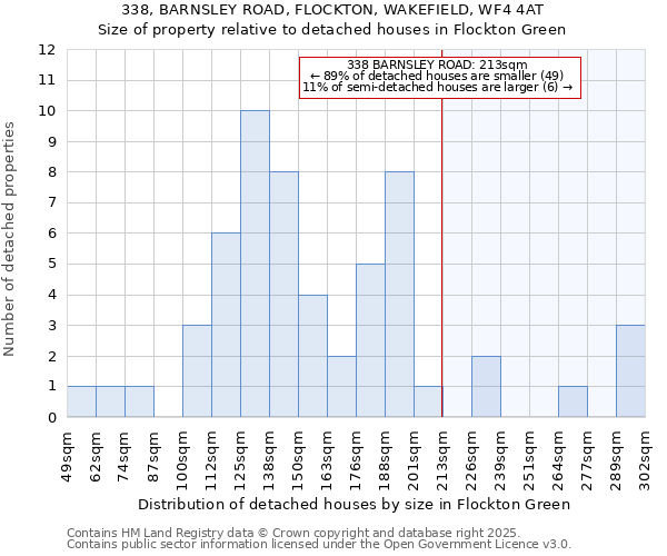 338, BARNSLEY ROAD, FLOCKTON, WAKEFIELD, WF4 4AT: Size of property relative to detached houses in Flockton Green