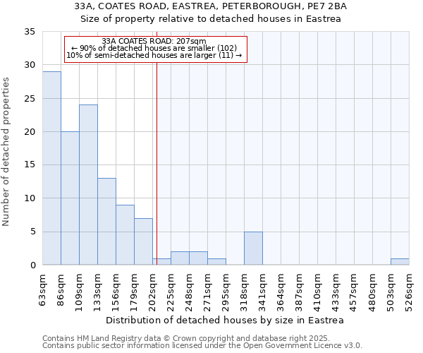 33A, COATES ROAD, EASTREA, PETERBOROUGH, PE7 2BA: Size of property relative to detached houses in Eastrea