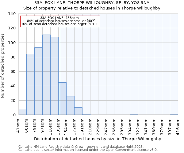 33A, FOX LANE, THORPE WILLOUGHBY, SELBY, YO8 9NA: Size of property relative to detached houses in Thorpe Willoughby