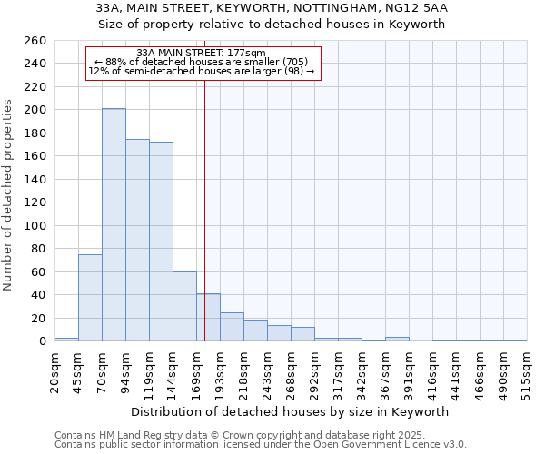 33A, MAIN STREET, KEYWORTH, NOTTINGHAM, NG12 5AA: Size of property relative to detached houses in Keyworth