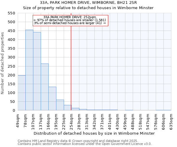 33A, PARK HOMER DRIVE, WIMBORNE, BH21 2SR: Size of property relative to detached houses in Wimborne Minster