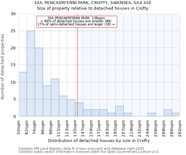 33A, PENCAERFENNI PARK, CROFTY, SWANSEA, SA4 3SE: Size of property relative to detached houses in Crofty