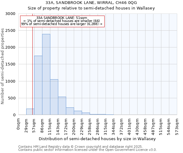 33A, SANDBROOK LANE, WIRRAL, CH46 0QG: Size of property relative to detached houses in Wallasey