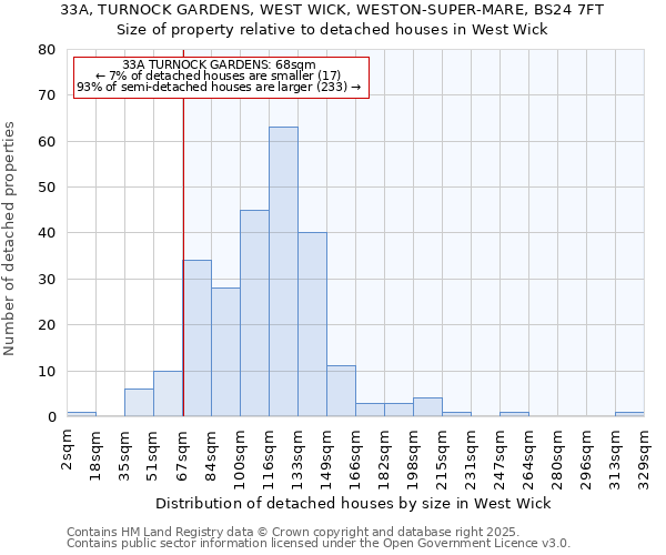 33A, TURNOCK GARDENS, WEST WICK, WESTON-SUPER-MARE, BS24 7FT: Size of property relative to detached houses in West Wick