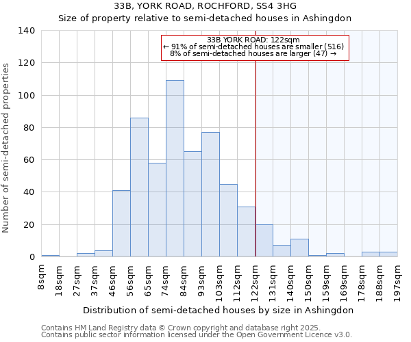 33B, YORK ROAD, ROCHFORD, SS4 3HG: Size of property relative to detached houses in Ashingdon