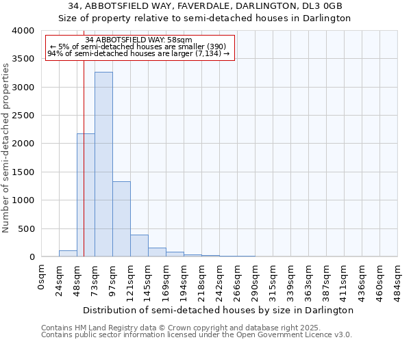 34, ABBOTSFIELD WAY, FAVERDALE, DARLINGTON, DL3 0GB: Size of property relative to detached houses in Darlington