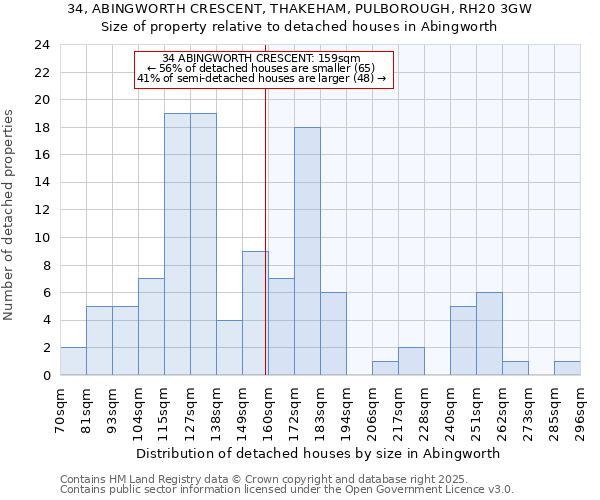 34, ABINGWORTH CRESCENT, THAKEHAM, PULBOROUGH, RH20 3GW: Size of property relative to detached houses in Abingworth