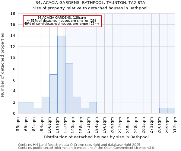 34, ACACIA GARDENS, BATHPOOL, TAUNTON, TA2 8TA: Size of property relative to detached houses in Bathpool