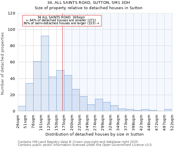 34, ALL SAINTS ROAD, SUTTON, SM1 3DH: Size of property relative to detached houses in Sutton