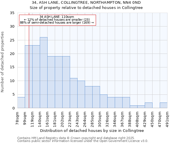 34, ASH LANE, COLLINGTREE, NORTHAMPTON, NN4 0ND: Size of property relative to detached houses in Collingtree