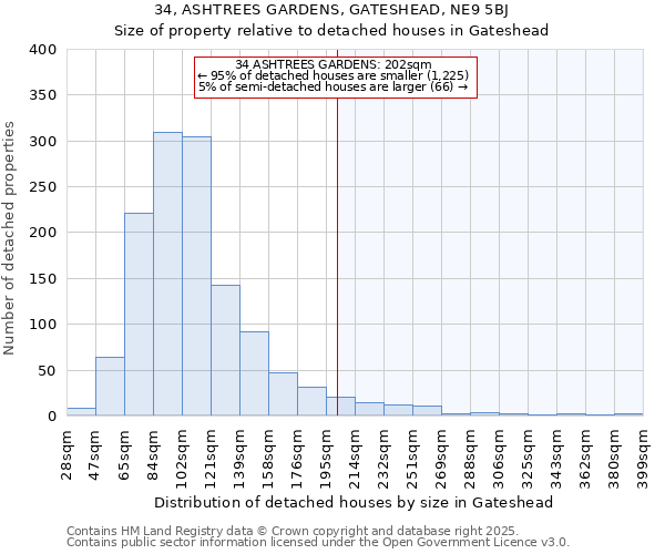 34, ASHTREES GARDENS, GATESHEAD, NE9 5BJ: Size of property relative to detached houses in Gateshead