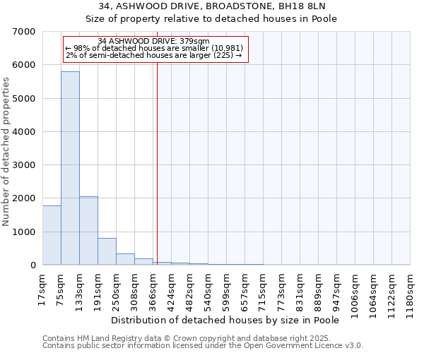 34, ASHWOOD DRIVE, BROADSTONE, BH18 8LN: Size of property relative to detached houses in Poole