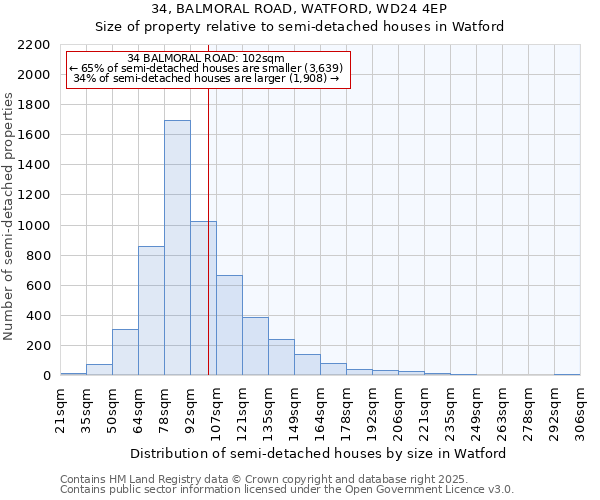 34, BALMORAL ROAD, WATFORD, WD24 4EP: Size of property relative to detached houses in Watford