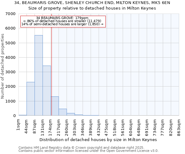 34, BEAUMARIS GROVE, SHENLEY CHURCH END, MILTON KEYNES, MK5 6EN: Size of property relative to detached houses in Milton Keynes