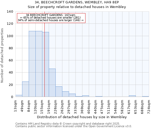 34, BEECHCROFT GARDENS, WEMBLEY, HA9 8EP: Size of property relative to detached houses in Wembley