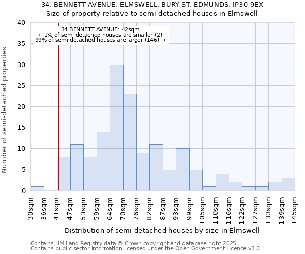 34, BENNETT AVENUE, ELMSWELL, BURY ST. EDMUNDS, IP30 9EX: Size of property relative to detached houses in Elmswell