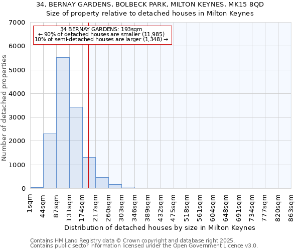 34, BERNAY GARDENS, BOLBECK PARK, MILTON KEYNES, MK15 8QD: Size of property relative to detached houses in Milton Keynes