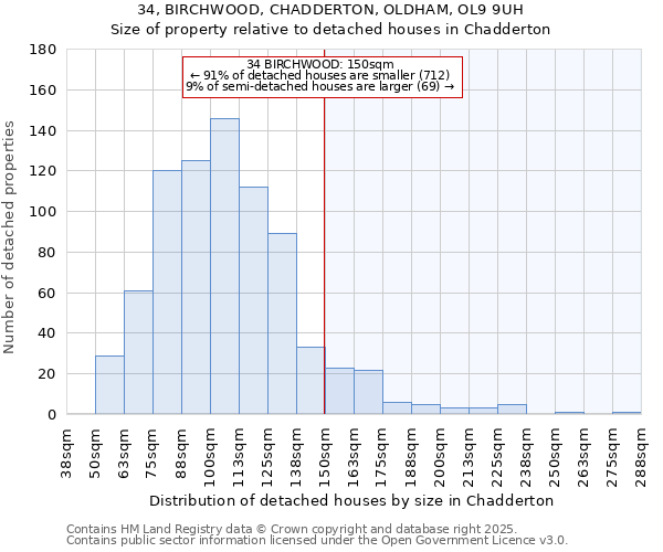 34, BIRCHWOOD, CHADDERTON, OLDHAM, OL9 9UH: Size of property relative to detached houses in Chadderton