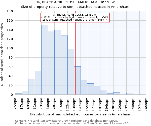 34, BLACK ACRE CLOSE, AMERSHAM, HP7 9EW: Size of property relative to detached houses in Amersham