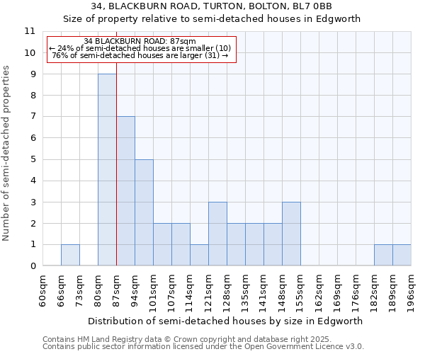 34, BLACKBURN ROAD, TURTON, BOLTON, BL7 0BB: Size of property relative to detached houses in Edgworth