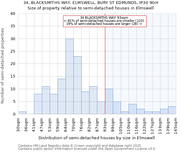 34, BLACKSMITHS WAY, ELMSWELL, BURY ST EDMUNDS, IP30 9GH: Size of property relative to detached houses in Elmswell