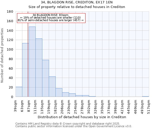 34, BLAGDON RISE, CREDITON, EX17 1EN: Size of property relative to detached houses in Crediton