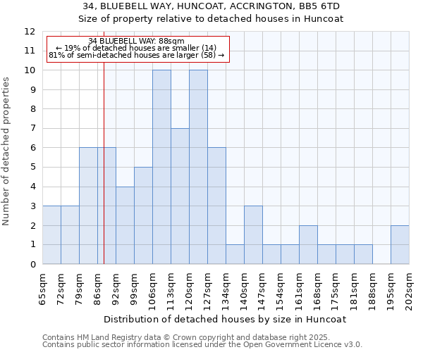 34, BLUEBELL WAY, HUNCOAT, ACCRINGTON, BB5 6TD: Size of property relative to detached houses in Huncoat