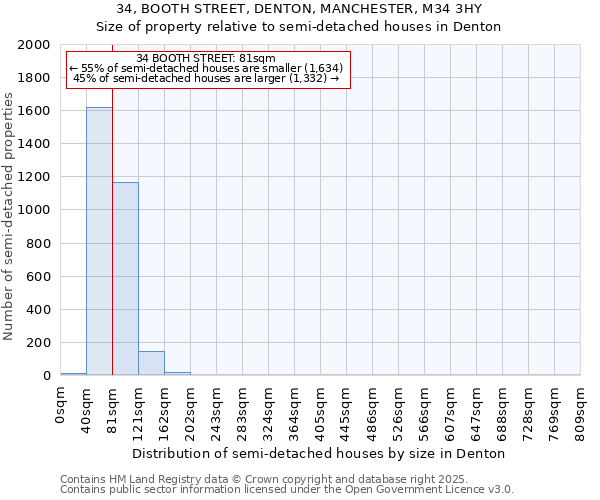 34, BOOTH STREET, DENTON, MANCHESTER, M34 3HY: Size of property relative to detached houses in Denton