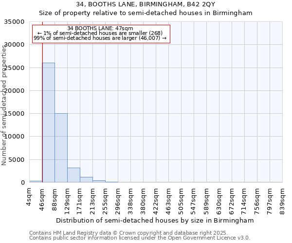 34, BOOTHS LANE, BIRMINGHAM, B42 2QY: Size of property relative to detached houses in Birmingham