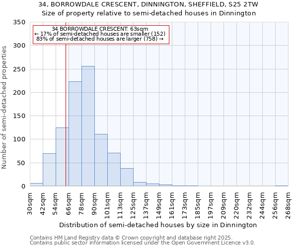 34, BORROWDALE CRESCENT, DINNINGTON, SHEFFIELD, S25 2TW: Size of property relative to detached houses in Dinnington