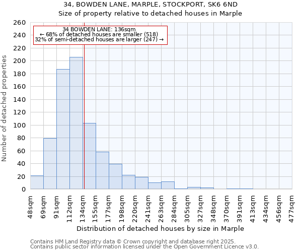 34, BOWDEN LANE, MARPLE, STOCKPORT, SK6 6ND: Size of property relative to detached houses in Marple