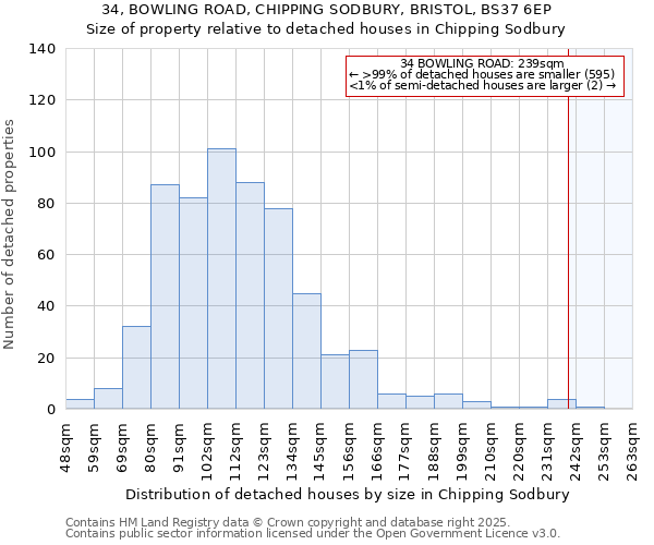 34, BOWLING ROAD, CHIPPING SODBURY, BRISTOL, BS37 6EP: Size of property relative to detached houses in Chipping Sodbury