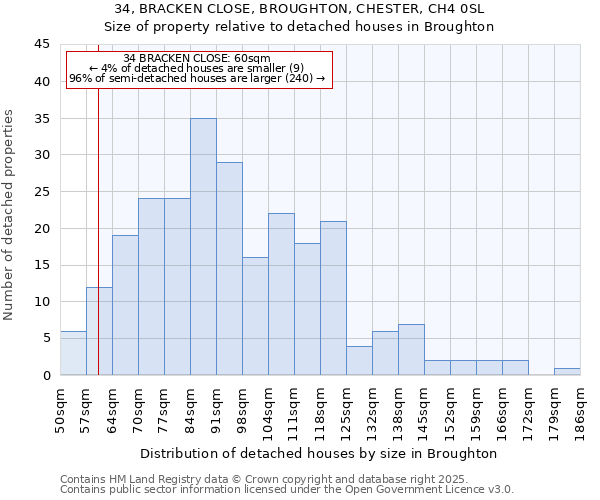 34, BRACKEN CLOSE, BROUGHTON, CHESTER, CH4 0SL: Size of property relative to detached houses in Broughton