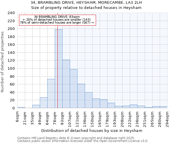 34, BRAMBLING DRIVE, HEYSHAM, MORECAMBE, LA3 2LH: Size of property relative to detached houses in Heysham