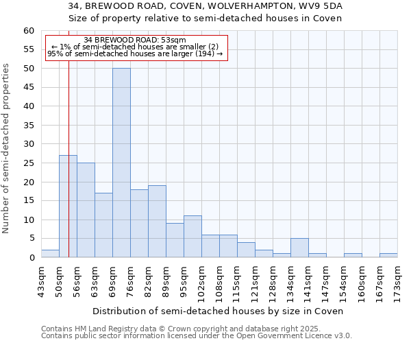 34, BREWOOD ROAD, COVEN, WOLVERHAMPTON, WV9 5DA: Size of property relative to detached houses in Coven