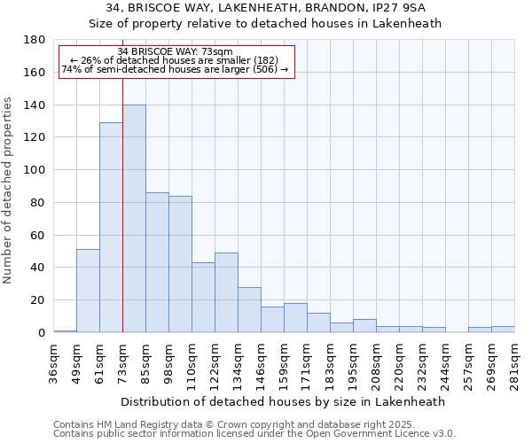 34, BRISCOE WAY, LAKENHEATH, BRANDON, IP27 9SA: Size of property relative to detached houses in Lakenheath