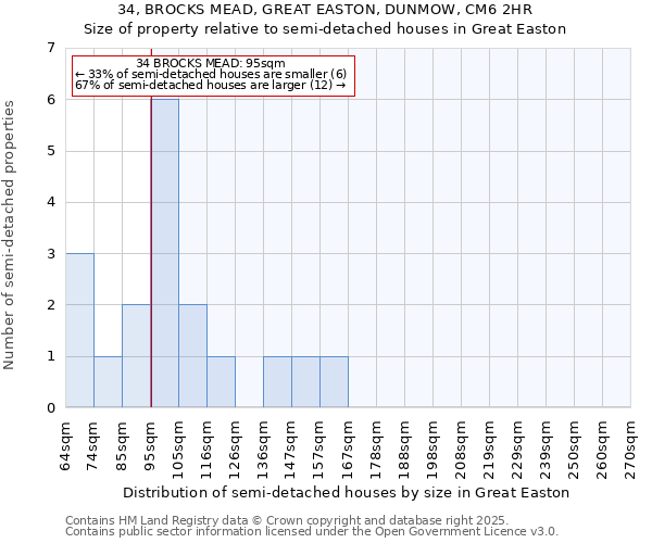 34, BROCKS MEAD, GREAT EASTON, DUNMOW, CM6 2HR: Size of property relative to detached houses in Great Easton