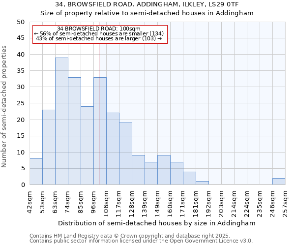 34, BROWSFIELD ROAD, ADDINGHAM, ILKLEY, LS29 0TF: Size of property relative to detached houses in Addingham