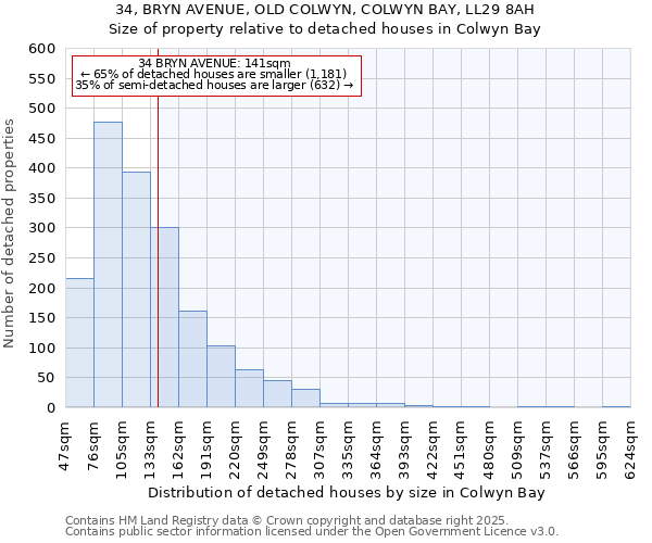 34, BRYN AVENUE, OLD COLWYN, COLWYN BAY, LL29 8AH: Size of property relative to detached houses in Colwyn Bay