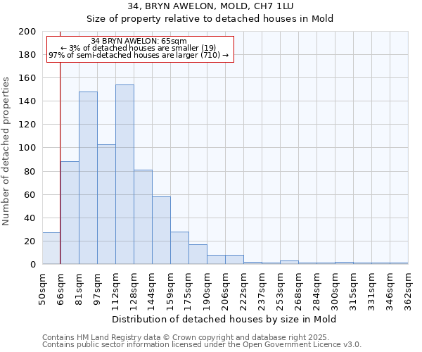 34, BRYN AWELON, MOLD, CH7 1LU: Size of property relative to detached houses in Mold