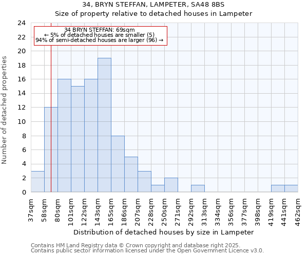 34, BRYN STEFFAN, LAMPETER, SA48 8BS: Size of property relative to detached houses in Lampeter