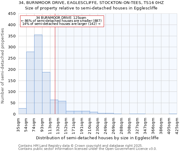 34, BURNMOOR DRIVE, EAGLESCLIFFE, STOCKTON-ON-TEES, TS16 0HZ: Size of property relative to detached houses in Egglescliffe